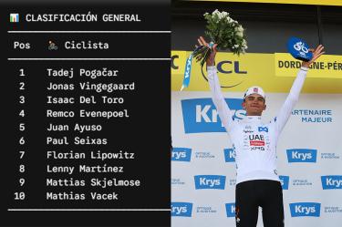 Así va Isaac del Toro en la Clasificación general del Tour de Francia 2026 (Etapa 8)