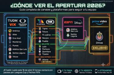 Los partidos de la Liga MX del Apertura 2026 se podrán ver a través de 2 canales de TV ABierta, 2 de TV de paga y 4 de streaming.