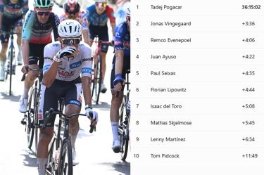 Así descendió Isaac del Toro en la Clasificación del Tour de Francia (Etapa 10)