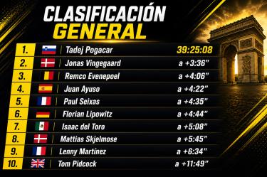 Así va Isaac del Toro en la Clasificación general del Tour de Francia 2026 (Etapa 11)