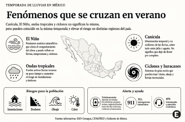 Mapa de México acompañado por explicaciones sobre El Niño, canícula, ondas tropicales, ciclones, riesgos y canales de ayuda.