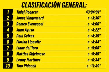 Así va Isaac del Toro en la Clasificación general del Tour de Francia 2026 (Etapa 12)