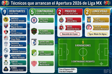 De los 18 entrenadores que arrancarán el Apertura 2026 de Liga MX, 9 comienzan su proceso.