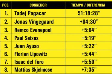 Isaac del Toro escala al Top 7 del Tour de Francia (Etapa 14)