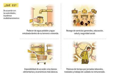 La mayoría de capitalinos padecen carencias en rubros como disponibilidad de agua potable, servicios básicos, educación, salud, seguridad social y acceso a bienes alimentarios.