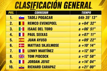 Clasificación general del Tour de Francia: así va Isaac del Toro (Etapa 18)