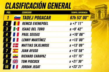 Clasificación general del Tour de Francia: así va Isaac del Toro (Etapa 19)