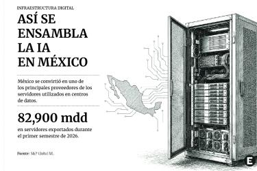 Infografía sobre el ensamble de servidores en México. Muestra un servidor, el mapa del país y el dato de 82,900 millones de dólares exportados durante el primer semestre de 2026.