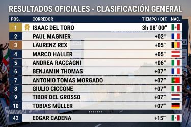 Isaac del Toro es líder general de la Vuelta a Alemania (19 de agosto)