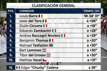 Así va Isaac del Toro en la Clasificación de la Vuelta a Alemania (21 de agosto)