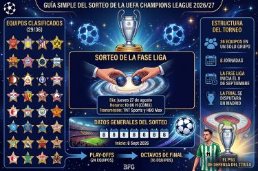 El Sorteo de la Champions League se llevará a cabo el jueves 27 de agosto; la Fase Liga arrancará el martes 8 de septiembre.