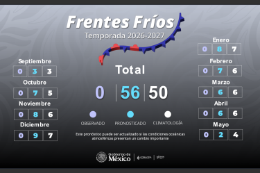 El Niño trae más lluvias, Nortes y mas.
