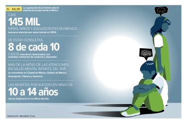 La Ciudad de México se posicionó como la entidad con el mayor número de atenciones de salud mental para menores de edad en el país