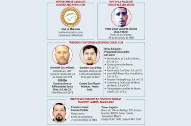 Estructura de red criminal descubierta por la OFAC que opera desde Tamaulipas y Nuevo León.