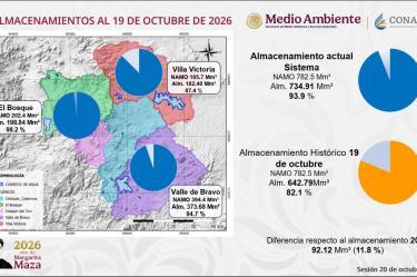 El Sistema Cutzamala tiene 734.91 millones de metros cúbicos de agua disponible