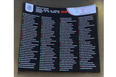 Con 72 votos a favor de Morena y aliados frente a 37 en contra de la oposición, el Pleno del Senado aprobó la Ley de Economía Digital para pagos digitales y electrónicos.