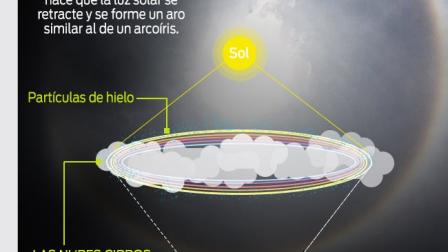 Este halo se da cuando hay cambios bruscos en el clima.