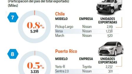 Nissan es de los principales exportadores a Latinoamérica y el Caribe. Gráfico: Excélsior
