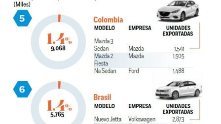 Colombia y Brasil reciben cada uno el 1.4% de las exportaciones. Gráfico: Excélsior