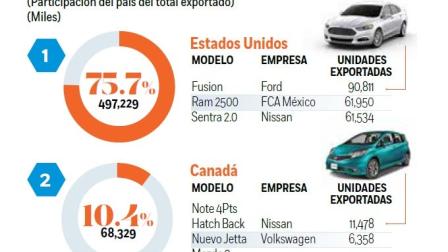 Estados Unidos capara tres cuartas partes de los envíos automotrices de México. Gráfico: Excélsior