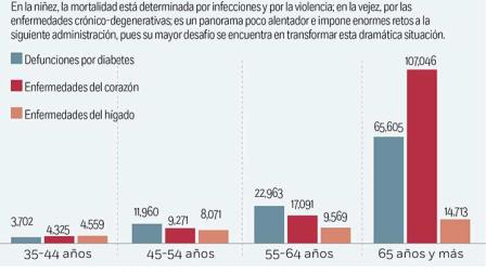 México social: mortalidad en la niñez y la juventud
