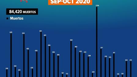 Coronavirus México hoy 13 de octubre; ultimas noticias, contagios y muertes.