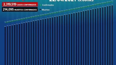 Hasta el momento 1 millón 841 mil 964 personas se han recuperado. Además, se contabilizan 4 millones 978 mil 670 esquemas completos de vacunación contra covid-19.