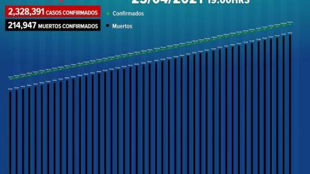Autoridades de la Secretaría de Salud informaron que los casos estimados alcanzan 2 millones 516 mil 22. 
