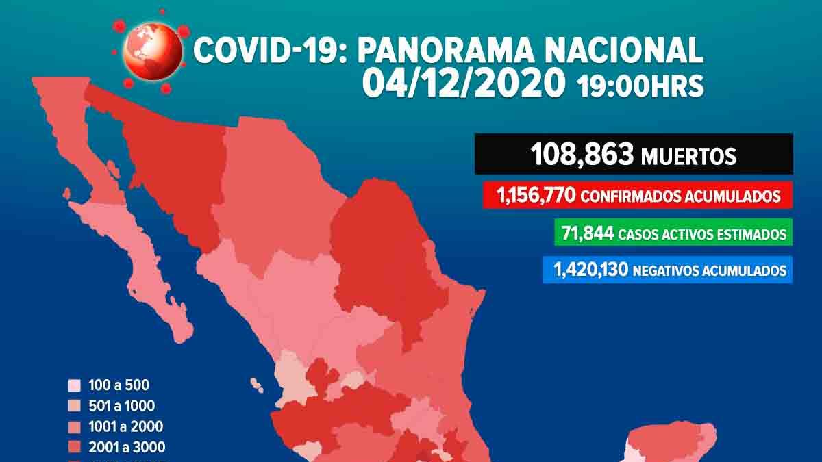 Asciende a 108 mil 863 la cifra de muertes por Coronavirus en México