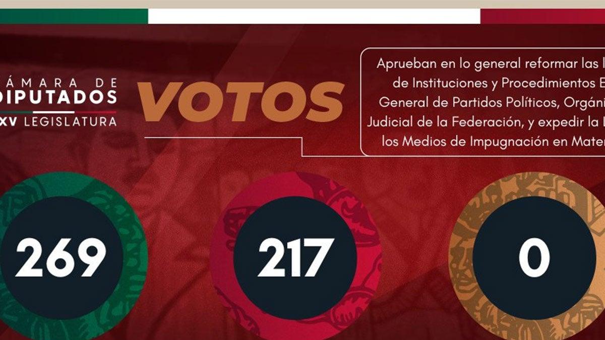 Diputados aprueban en lo general Plan B de reforma electoral