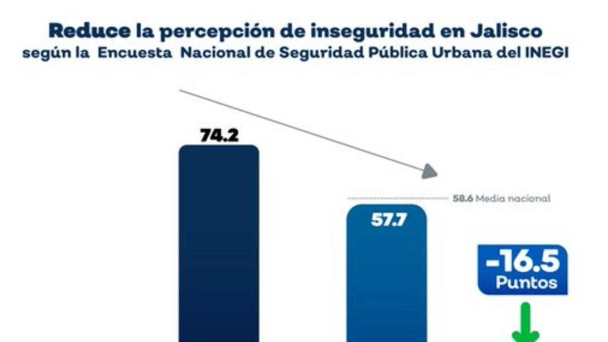 Baja la percepción de inseguridad en Jalisco: el nivel más bajo del ...