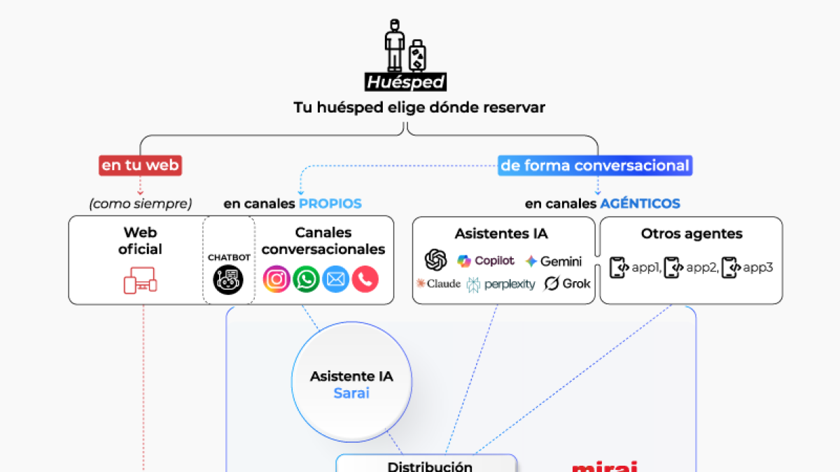 <![CDATA[Mirai inaugura su Infraestructura IA con el primer motor de reservas hotelero 100% conversacional]]>