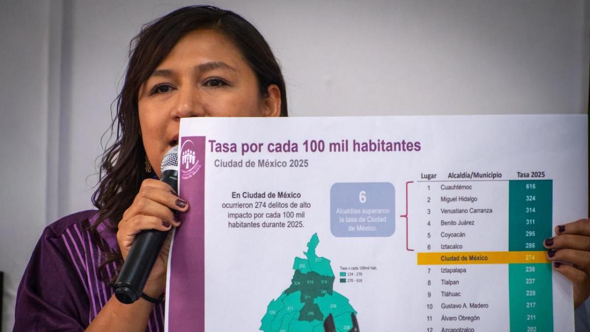 <![CDATA[Azcapotzalco destaca baja en delitos y rescate de espacios públicos]]>