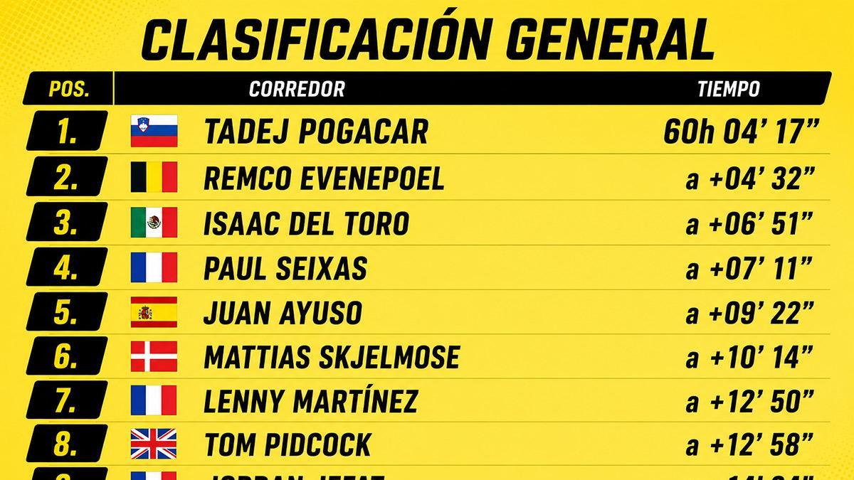 Clasificación general del Tour de Francia; así va Isaac del Toro (Etapa 17)